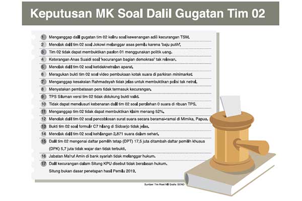 Keputusan MK Soal Dalil Gugatan Tim 02
