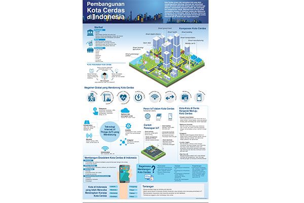 Komponen Kota Cerdas