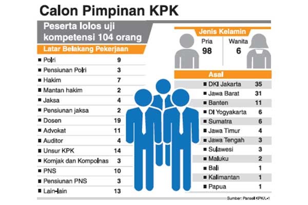 Calon Pimpinan KPK
