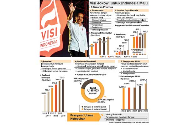 Visi Jokowi untuk Indonesia Maju