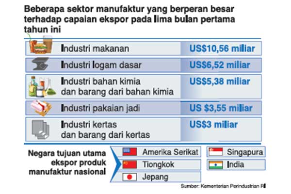 Industri Manufaktur Terus Ekspansif
