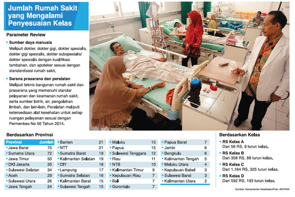  Belum Sesuai Standar, 615 RS Turun Kelas