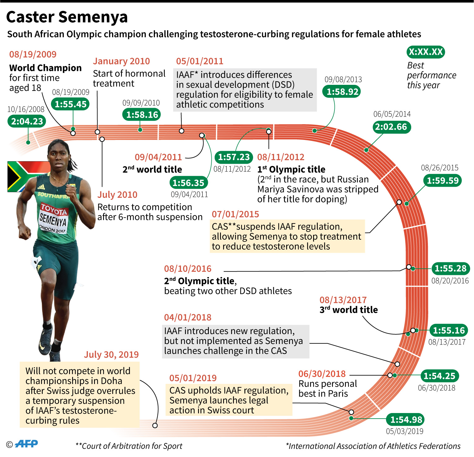 Tanggal-tanggal penting dalam pertempuran dan pertempuran hukum juara Olimpiade Afrika Selatan Caster Semenya
