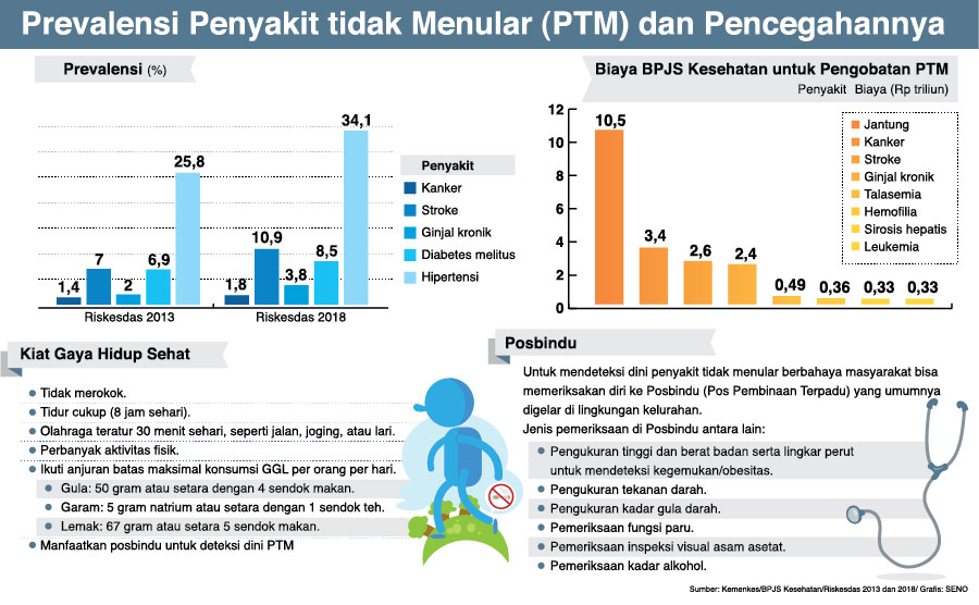 Pencegahan PTM