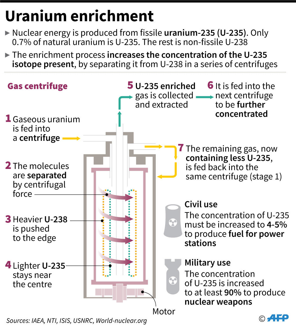 pengayaan uranium. Iran telah melampaui batas pada cadangan uraniumnya yang diperkaya yang ditetapkan oleh kesepakatan nuklir tahun 2015