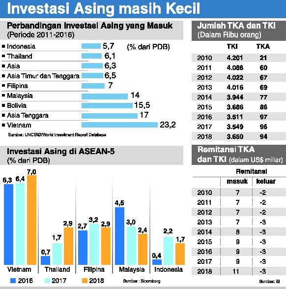 Grafik Investasi Indonesia dibanding negara lain