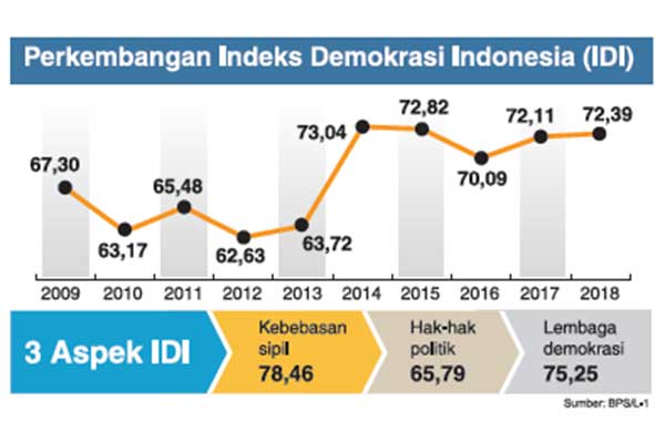 Perkembangan Indeks Demokrasi Indonesia