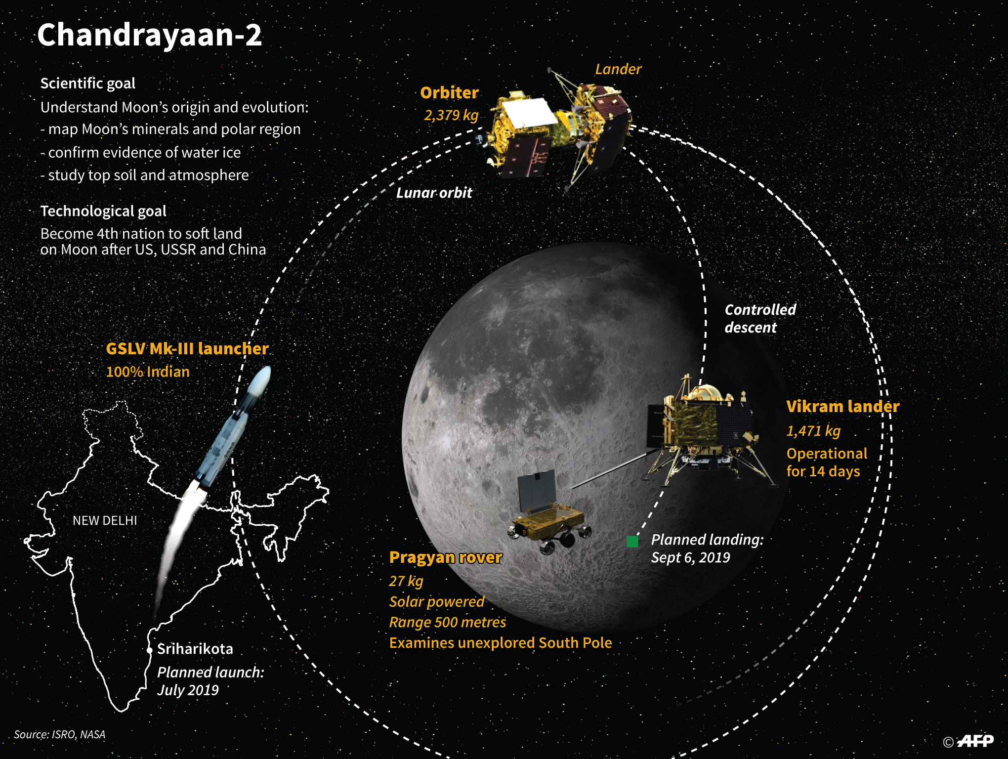Grafis misi Chandrayaan-2