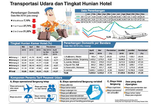 Ilustrasi -- Transportasi  Udara dan Tingkat Hunian Hotel