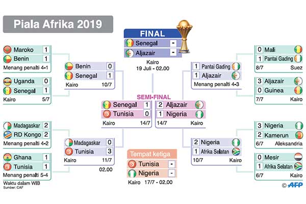 Piala Afrika 2019, Senegal dan Aljazair ke final.