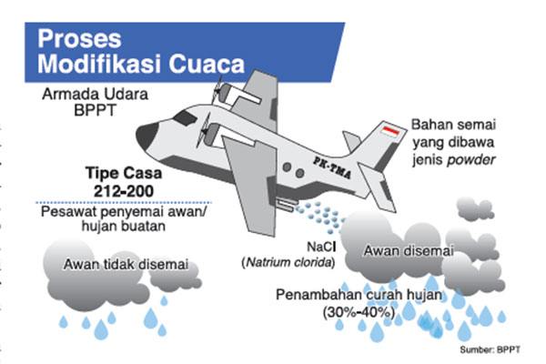 Modifikasi Cuaca Atasi Karhutla
