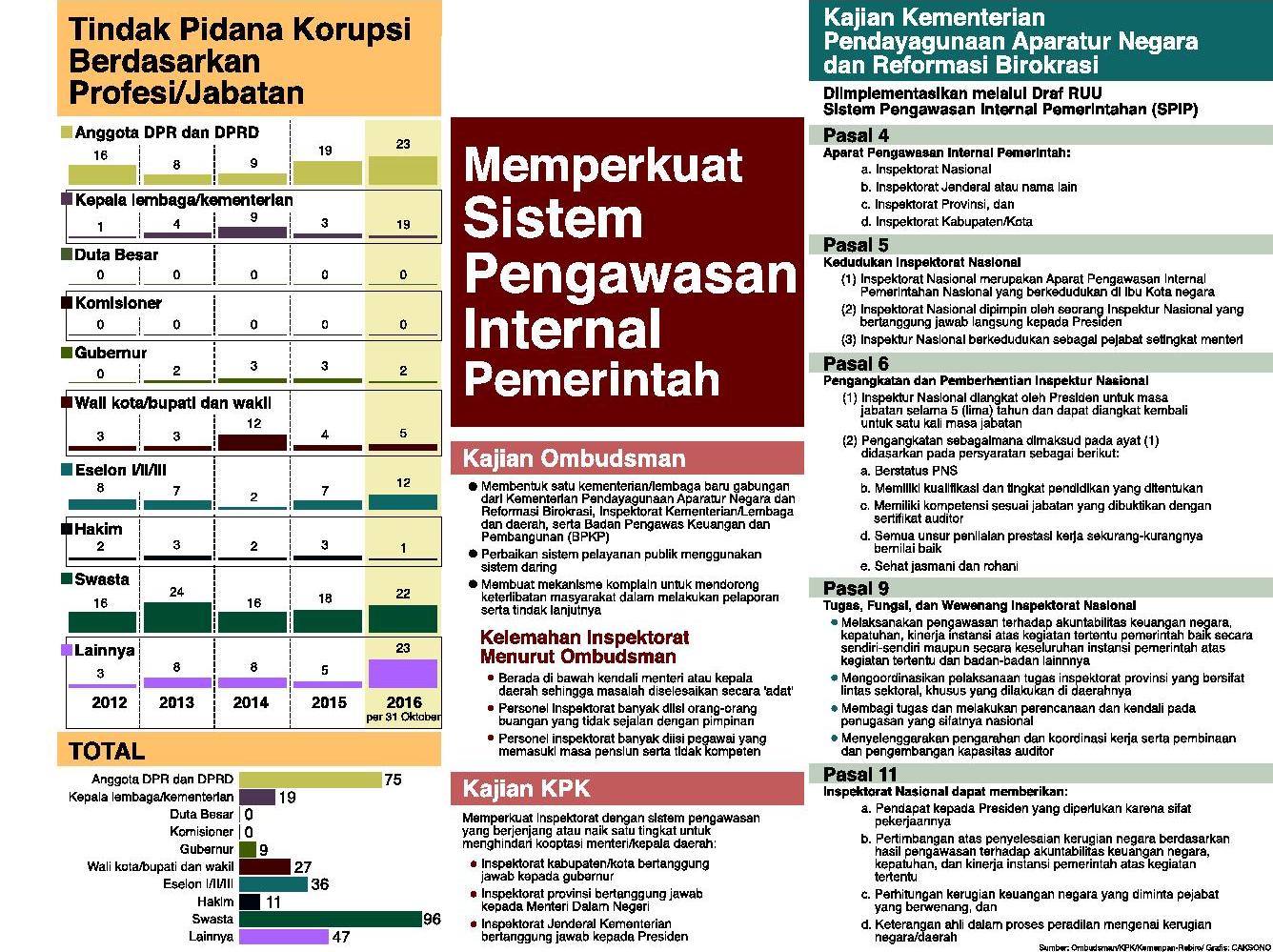 Grafis Pengawasan internal pemerintah