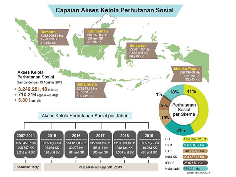 Grafis Capaian Akes Kelola Perhutanan Sosial