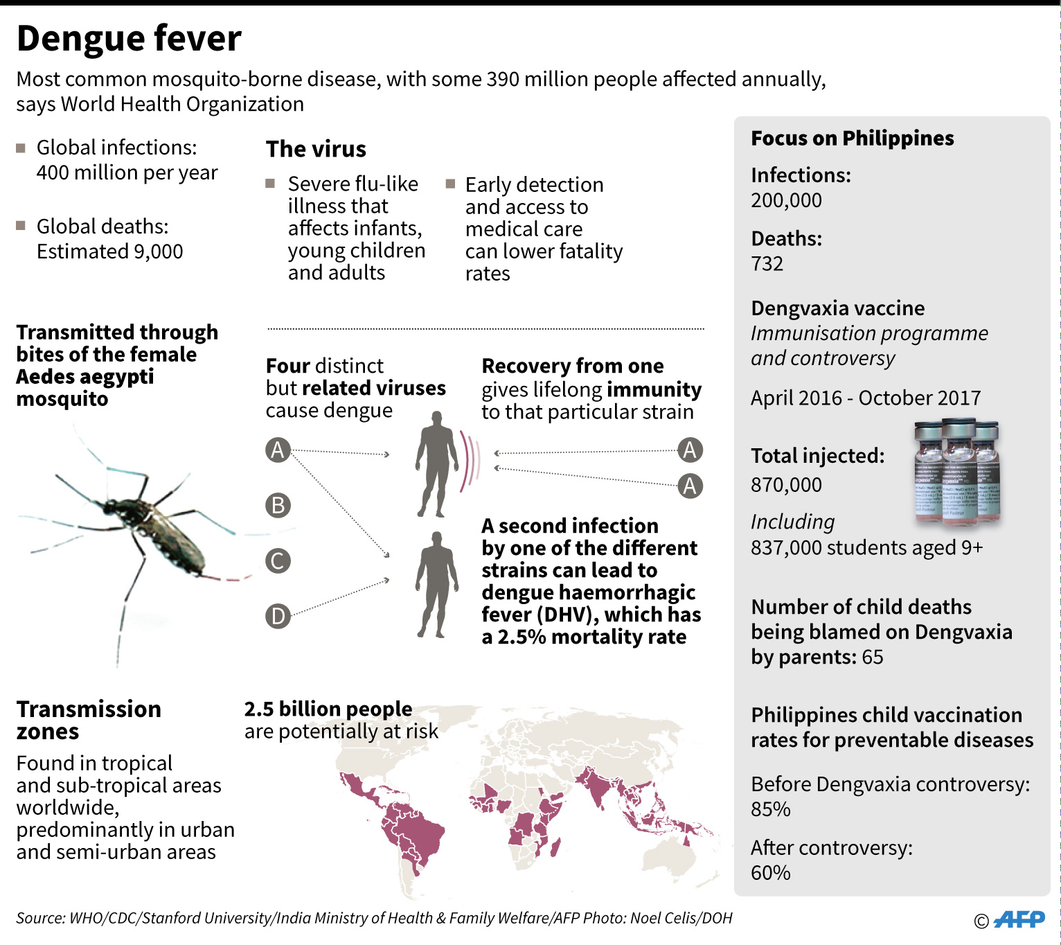 Factfile tentang demam berdarah dan skandal vaksin di Filipina.