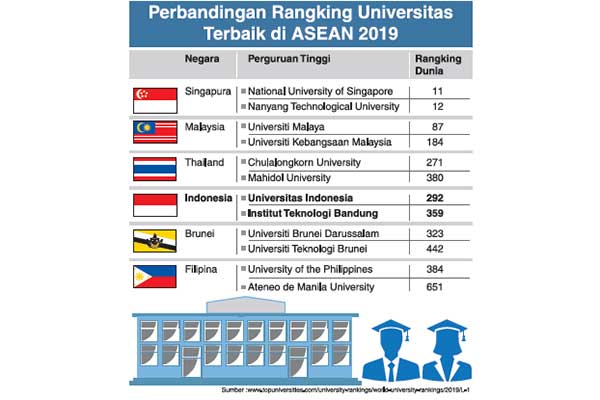 Perbandingan Rangking Universitas Terbaik di ASEAN 2019