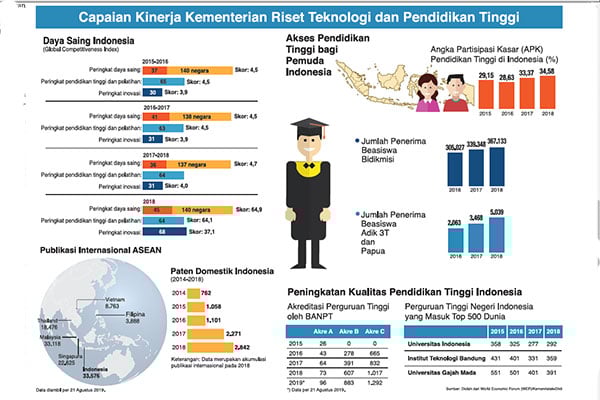 Capaian Kinerja Riset Teknologi dan Perguruan Tinggi