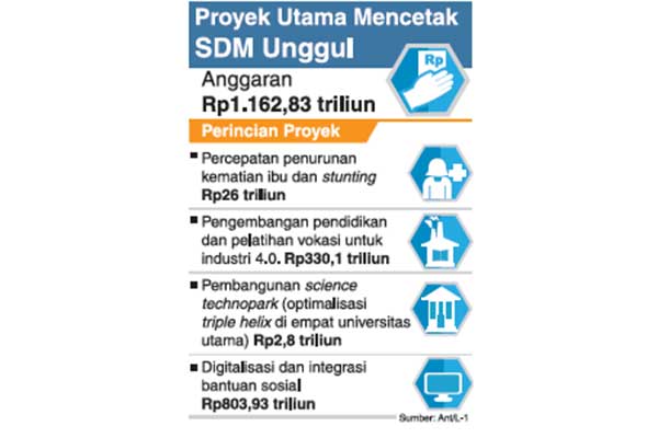 Proyek Utama Mencetak SDM Unggul