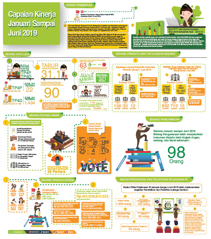 Grafis capaian kinerja Kejaksaan Agung, Januari sampai Juni 2019
