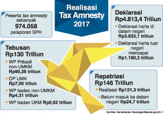 Grafis Realisasi Tax Amnesty 2017.