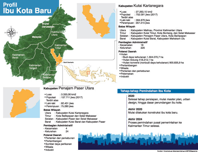 Grafis Ibu Kota Baru.