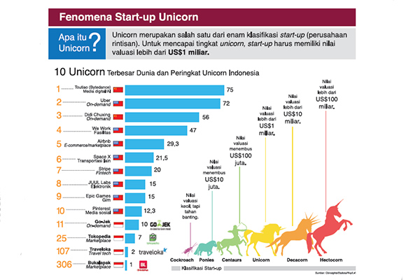 Fenomena Start-up Unicorn