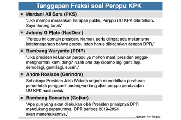 Tanggapan Fraksi soal Perppu KPK