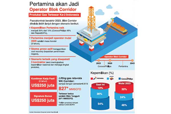 Pertamina akan Jadi Operator Blok Corridor 