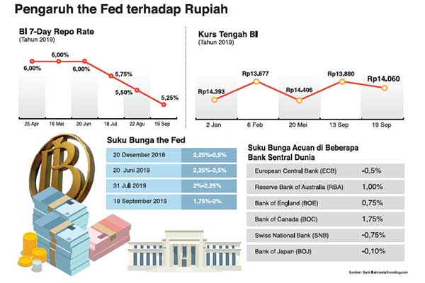 Pengaruh The Fed terhadap Rupiah