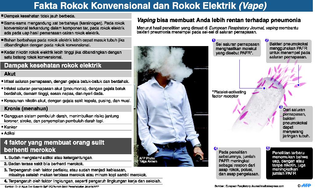 Fakta Roko Konvensional dan Rokok Elektrik (vape)