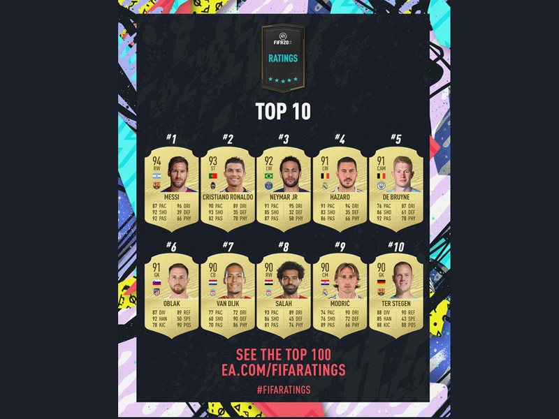 Daftar 10 besar peringkat pemain di gim FIFA 20