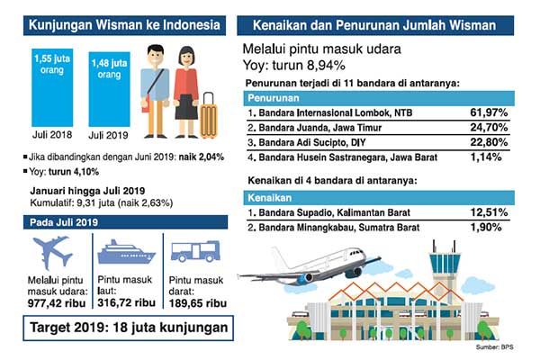 Kunjungan Wisman Capai Separuh Target