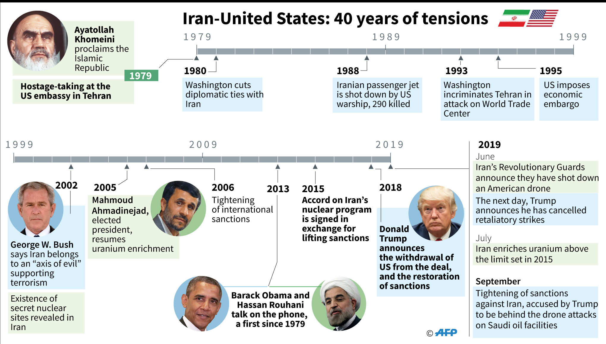 Tanggal-tanggal penting dalam ketegangan Iran-AS, sejak revolusi Iran pada 1979.