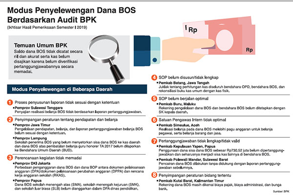 Modus Penyelewengan Dana BOS Berdasarkan audit BPK