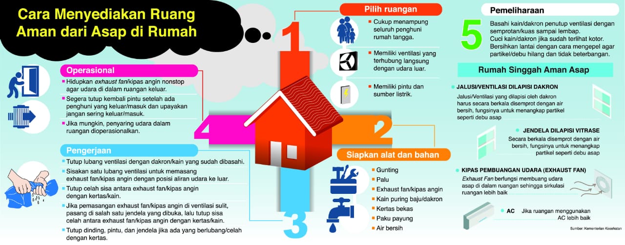 Rumah Aman Asap untuk Antisipasi Dampak Asap Karhutla