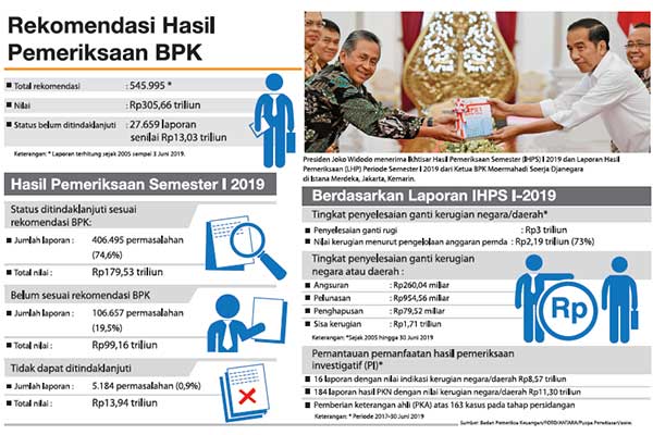 Rekomendasi Hasil Pemeriksaan BPK
