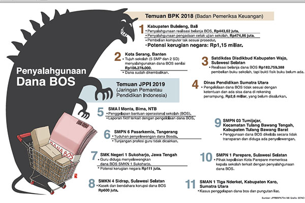 Penyalahgunaan Dana BOS