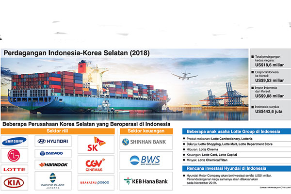 Perdagangan Indonesia Korea Selatan 2018