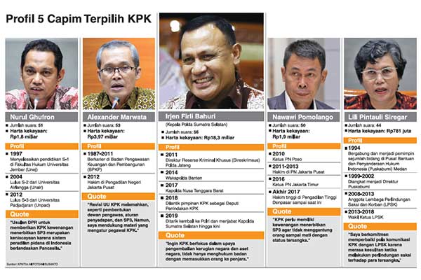 Profil 5 Capim Terpilih KPK