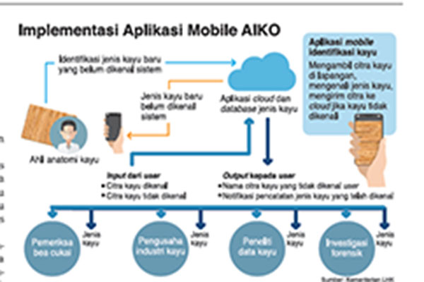 Aplikasi Mobile AIKO