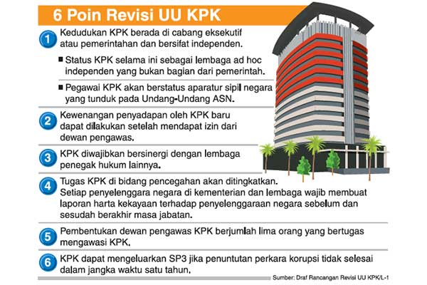 6 Poin Revisi UU KPK