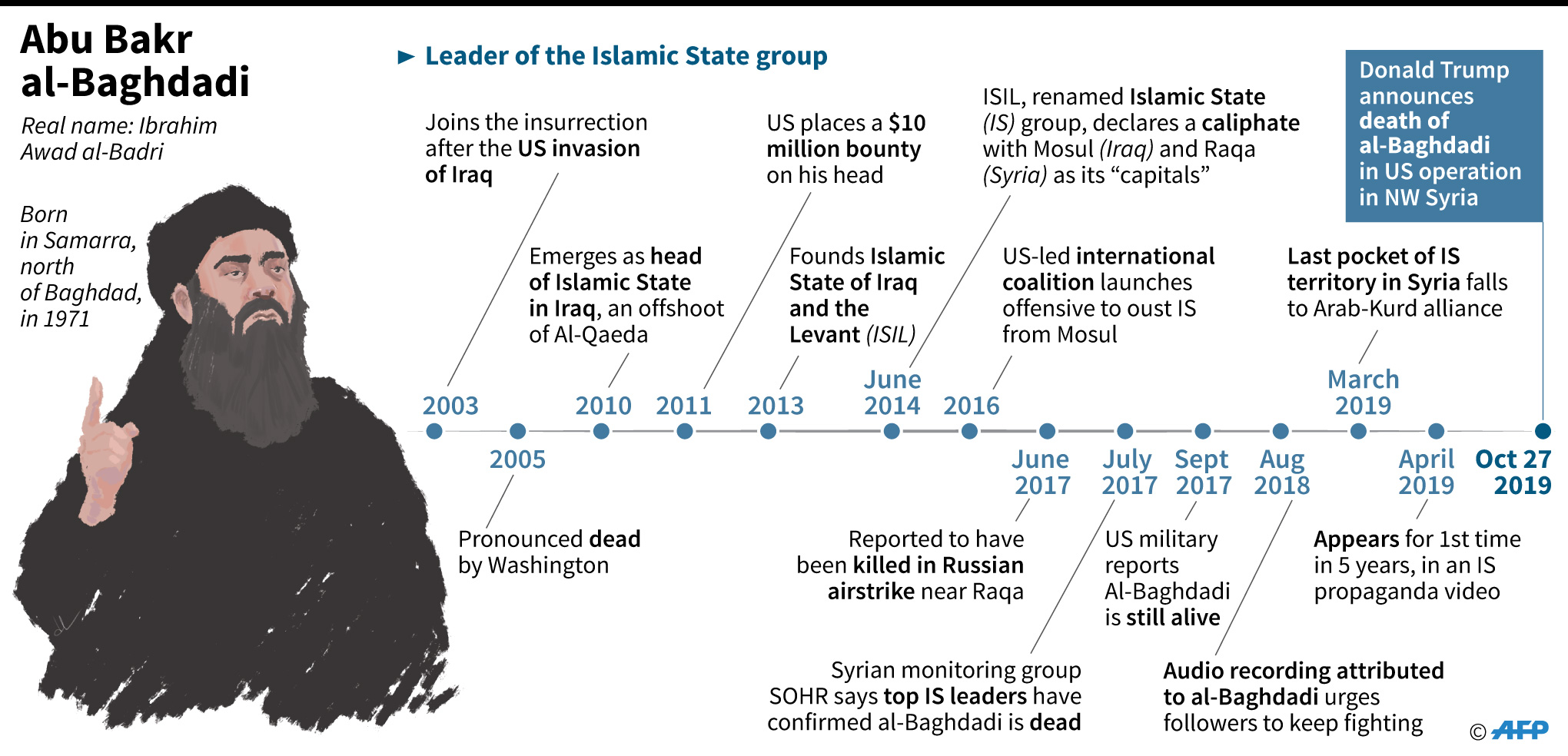 Abu Bakar al-Baghdadi diyakini tewas oleh serangan pasukan AS di Barisha.