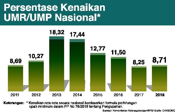 Pemerintah dan serikat buruh perlu duduk bersama dan memikirkan skema mengenai upah minimum yang mengakomodasi kepentingan pekerja.