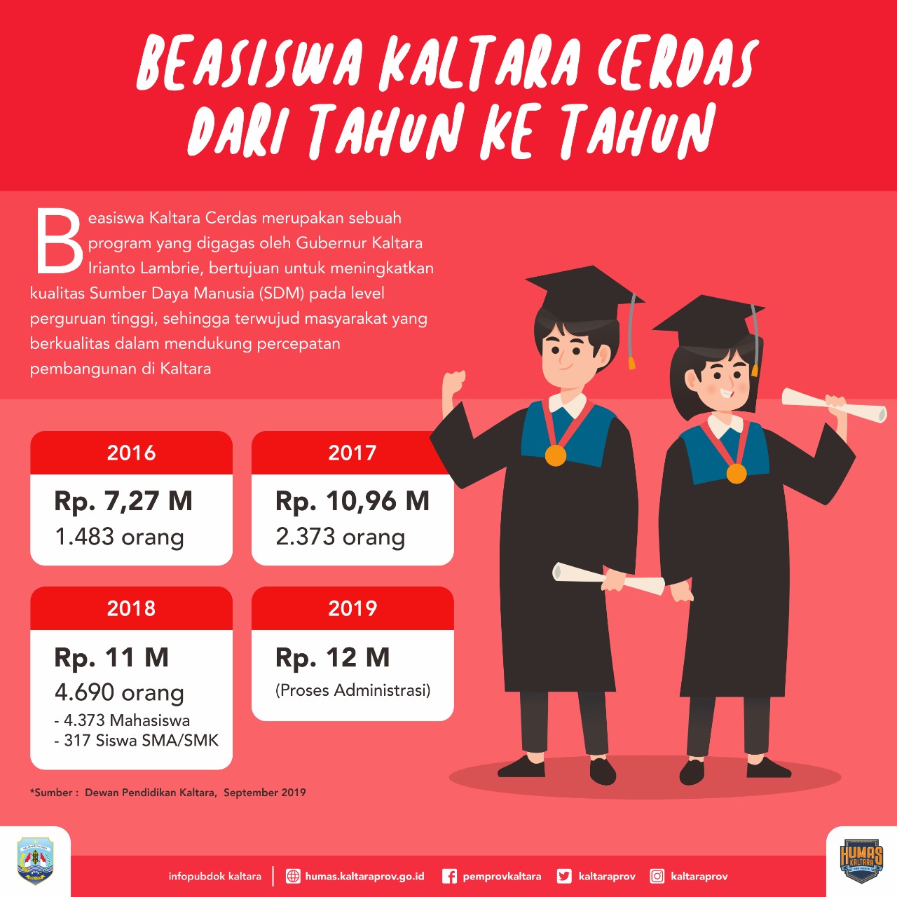 Penyaluran Beasiswa Kaltara Cerdas akan Diambil Alih Pemprov, Gubernur Minta OPD Terkait Segera Mempersiapkan