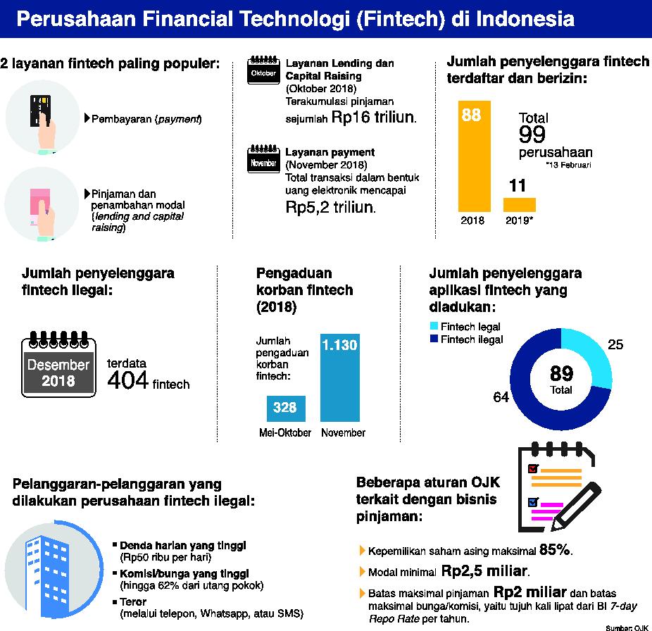 Infografis perkembangan Fintech di Indonesia