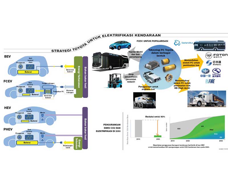 Stratego Toyota untuk Eletrifikasi Kendaraan