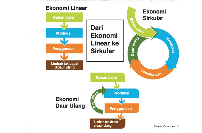 Jejak Hijau Ekonomi Sirkular Terkendala Pengumpulan Sampah