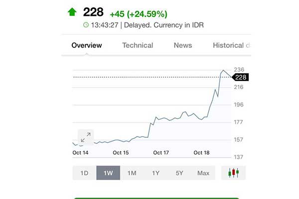 Saham milik Erick Thohir terus meroket seiring namanya masuk dalam jajaran Kabinet Kerja Jilid II