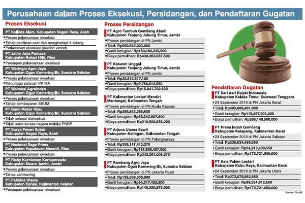 Perusahaan dalam Proses Eksekusi, Persidangan dan Pendaftaran Gugatan