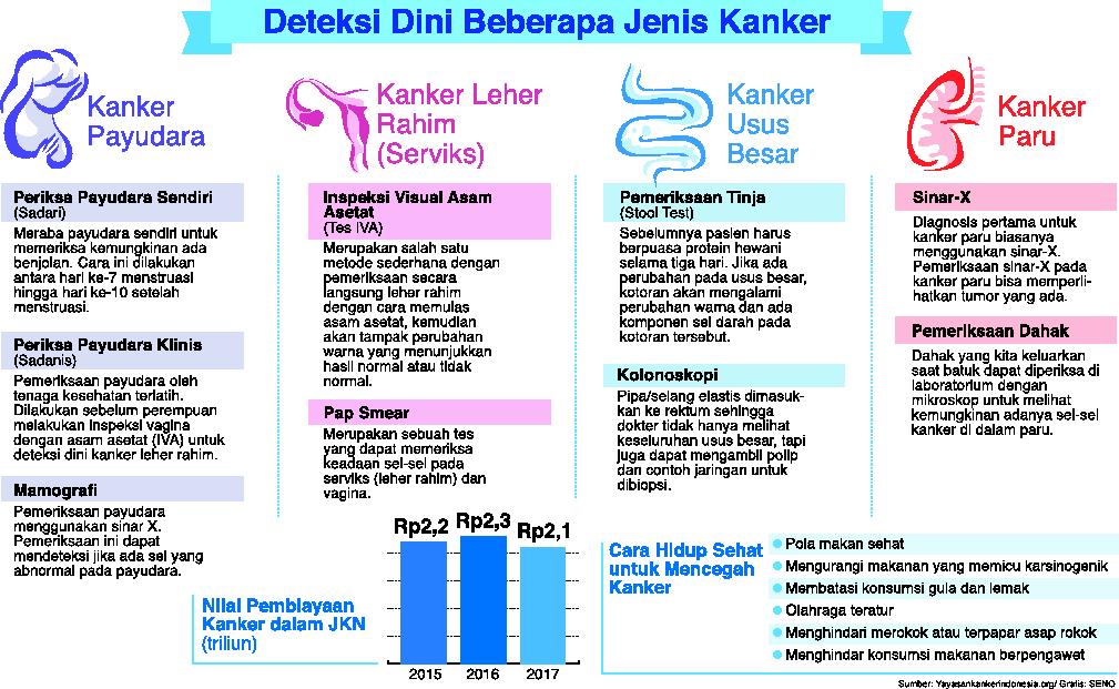 Deteksi dini beberapa jenis kanker
