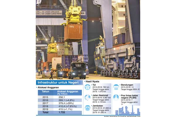 Membangun Infrastruktur Meningkatkan Daya Saing